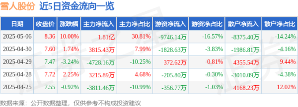 瑞和网 5月6日雪人股份涨停：核聚变，阿里巴巴概念股，热泵概念热股