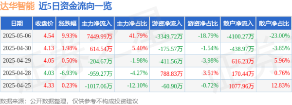 赢赢顺配资 5月6日达华智能涨停：华为鸿蒙，华为云·鲲鹏，智慧政务概念热股
